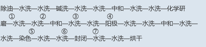 阳极氧化性能及工艺流程
