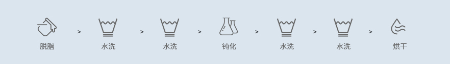 铝及铝合金钝化性能